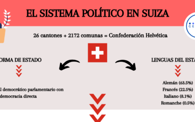 EL SISTEMA POLÍTICO EN SUIZA
