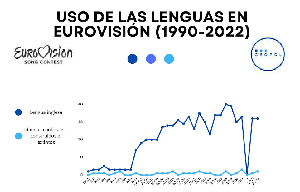 Uso de las lenguas en eurovision